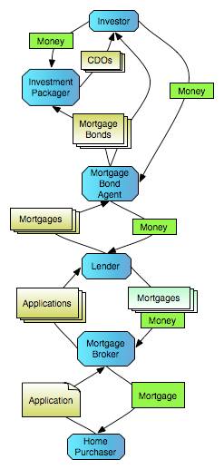 Bond Flow Chart